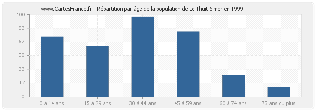 Répartition par âge de la population de Le Thuit-Simer en 1999